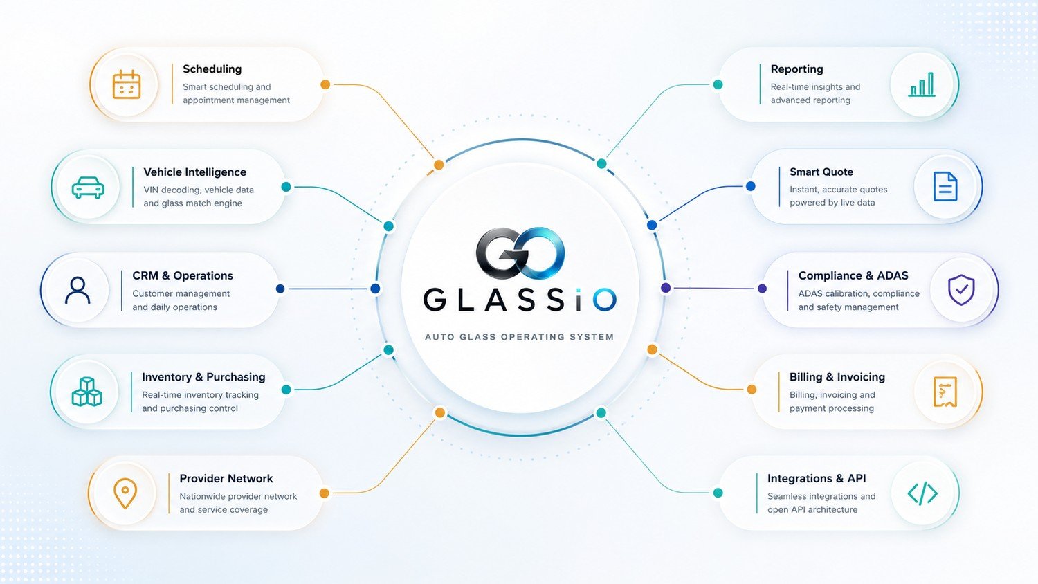 Glassio platform hub — vehicle intelligence, CRM and operations, scheduling, inventory and purchasing, smart quote, compliance, billing, reporting, provider network, and integrations connected in one operating system